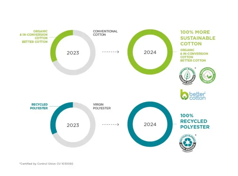 Billede af B og C resultater for deres miljøvenlige program.